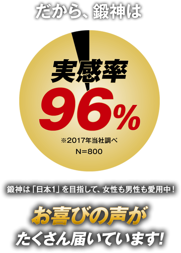 鍛神 KITASHIN だから鍛神は実感率96%